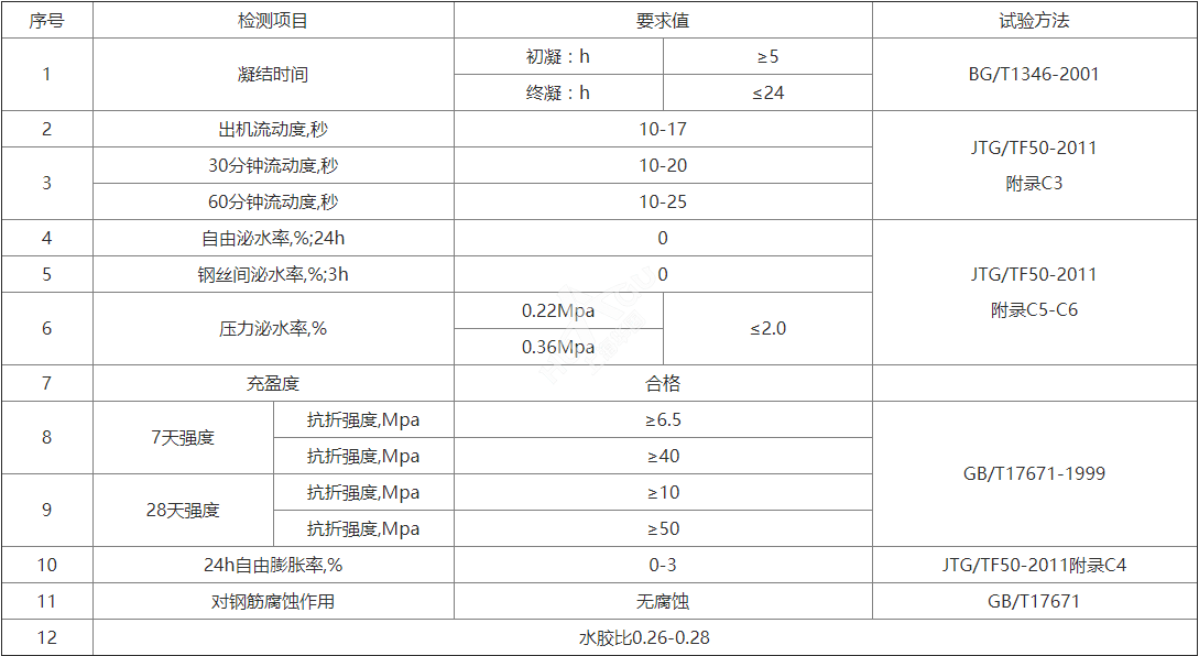 預應力灌漿料主要技術指標