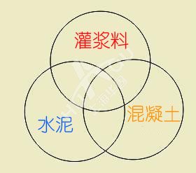 灌漿料與水泥、混凝土的區別有哪些?